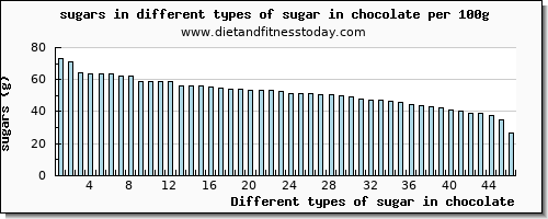 sugar in chocolate sugars per 100g